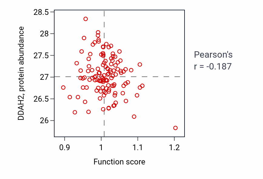 Per-sample scatter of Neural tube patterning activity vs DDAH2 in BRCA.