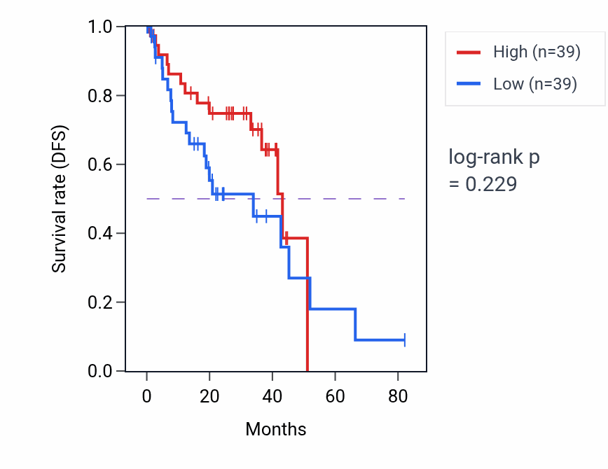Kaplan&ndash;Meier survival curve for Neural tube patterning pathway activity in UVM: high vs low activity groups.