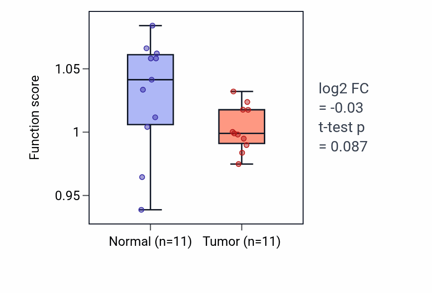 Tumor-vs-normal pathway-activity box plot for Neural tube patterning in KICH.