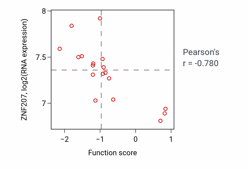 Per-sample scatter of Cell differentiation in hindbrain activity vs ZNF207 in LUNG_SCLC.