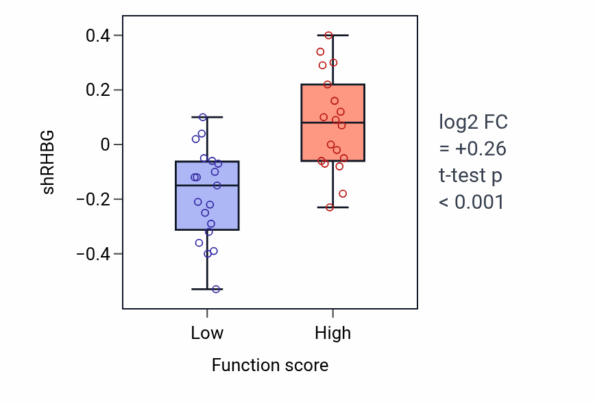 Box plot of RHBG in Cell differentiation in hindbrain-low vs -high samples in CNS.