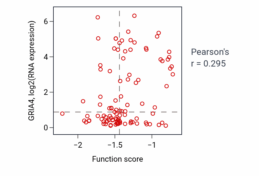 Per-sample scatter of Cell differentiation in hindbrain activity vs GRIA4 in CCRCC.