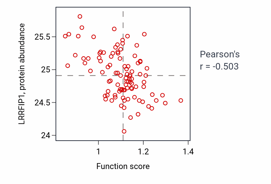 Per-sample scatter of Cell differentiation in hindbrain activity vs LRRFIP1 in GBM.