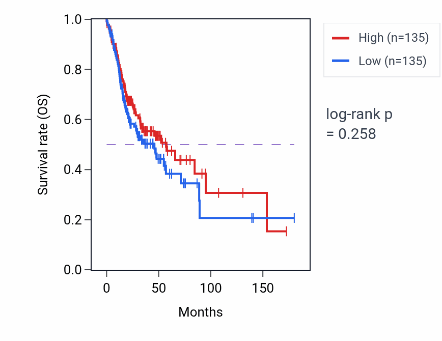 Kaplan&ndash;Meier survival curve for Cell differentiation in hindbrain pathway activity in HNSC: high vs low activity groups.