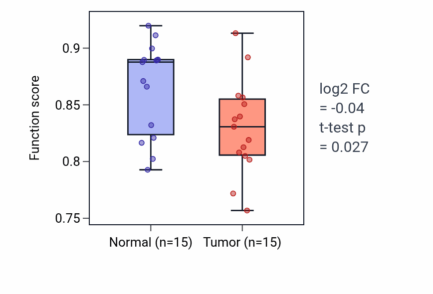 Tumor-vs-normal pathway-activity box plot for Cell differentiation in hindbrain in LUAD.