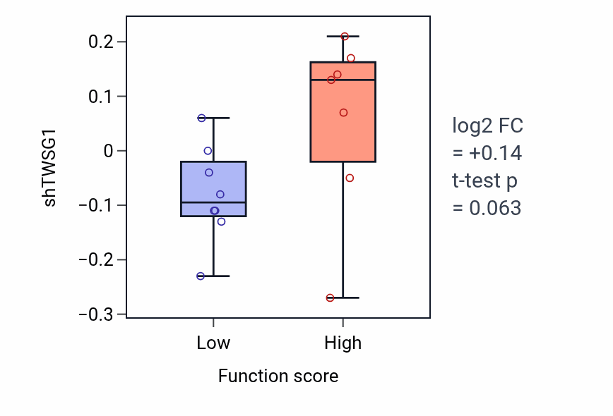 Box plot of TWSG1 in Cell proliferation in hindbrain-low vs -high samples in UPPER_AERODIGESTIVE_TRACT.