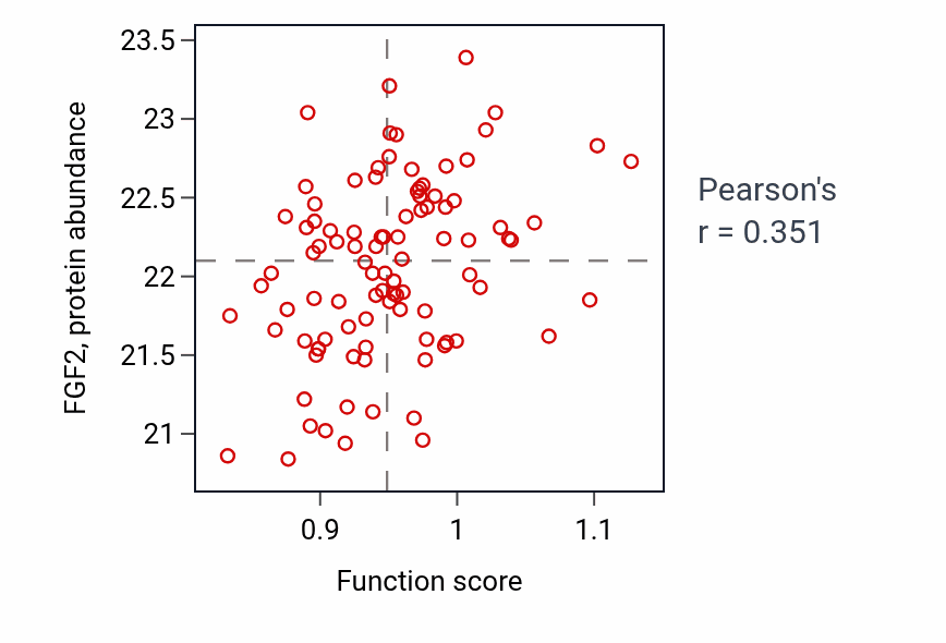 Per-sample scatter of Cell proliferation in hindbrain activity vs FGF2 in COAD.