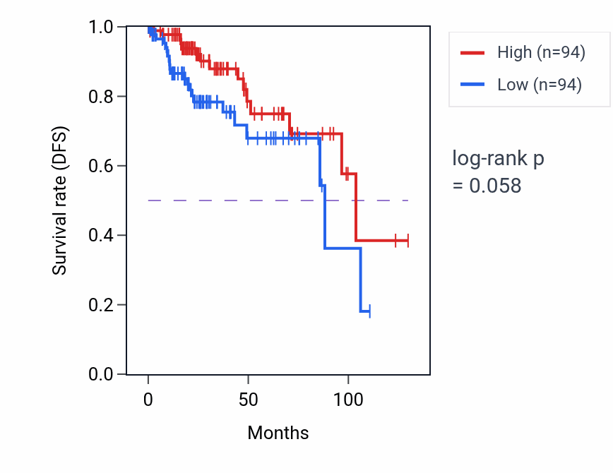 Kaplan&ndash;Meier survival curve for Cell proliferation in hindbrain pathway activity in KIRP: high vs low activity groups.