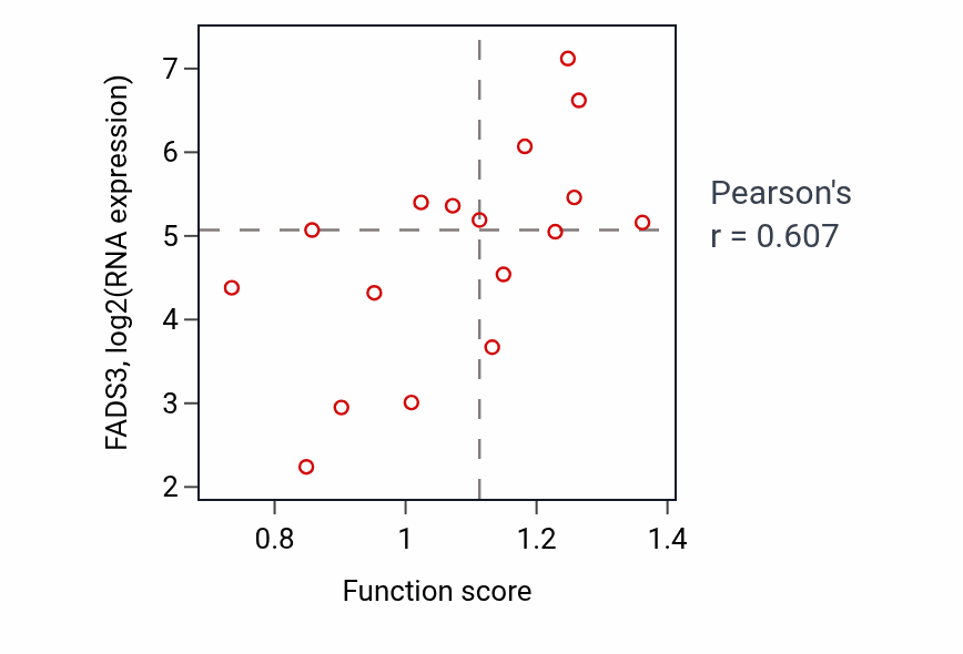 Per-sample scatter of Cell migration in hindbrain activity vs FADS3 in OESOPHAGUS.