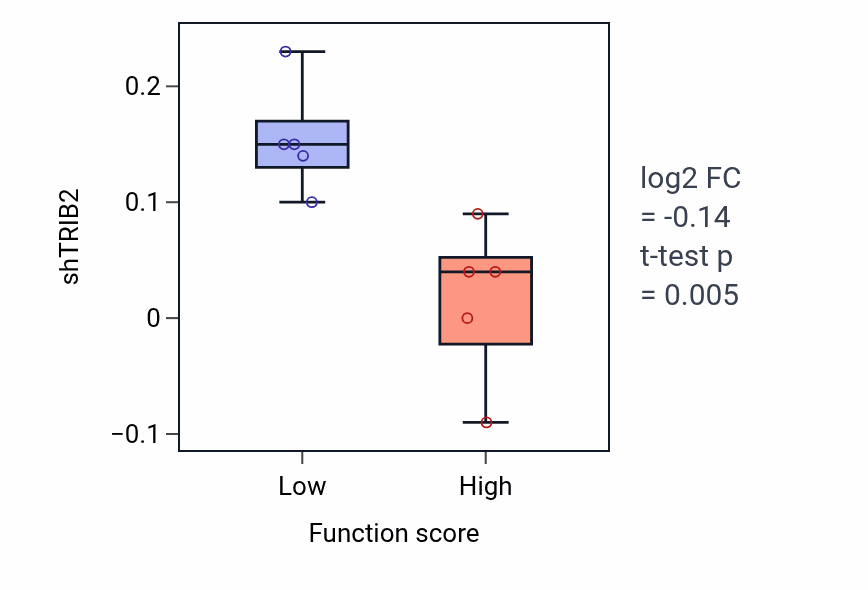 Box plot of TRIB2 in Cell migration in hindbrain-low vs -high samples in LUNG_SCLC.