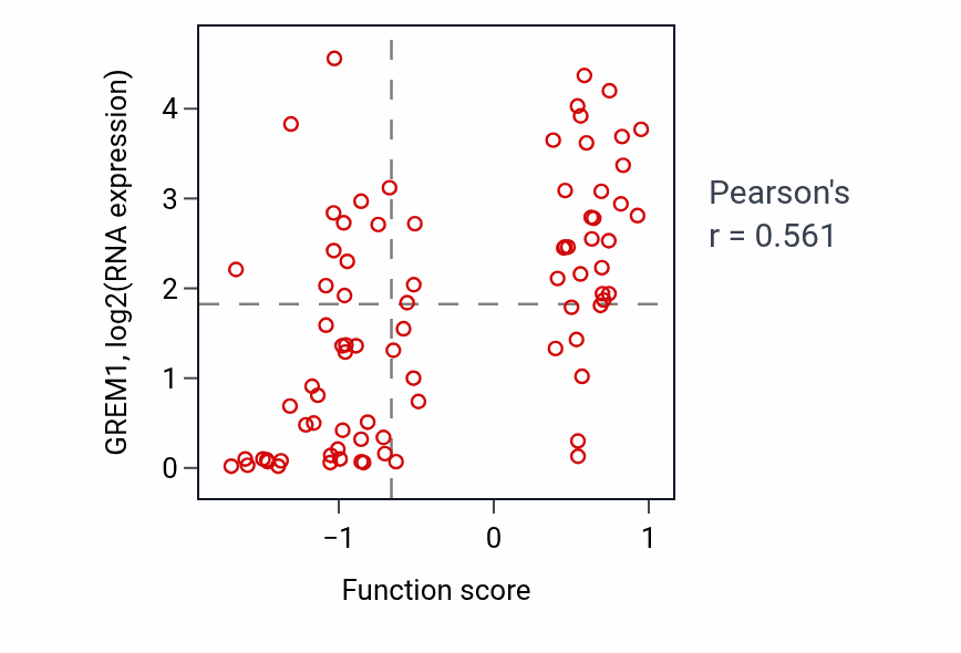 Per-sample scatter of Cell migration in hindbrain activity vs GREM1 in OV.