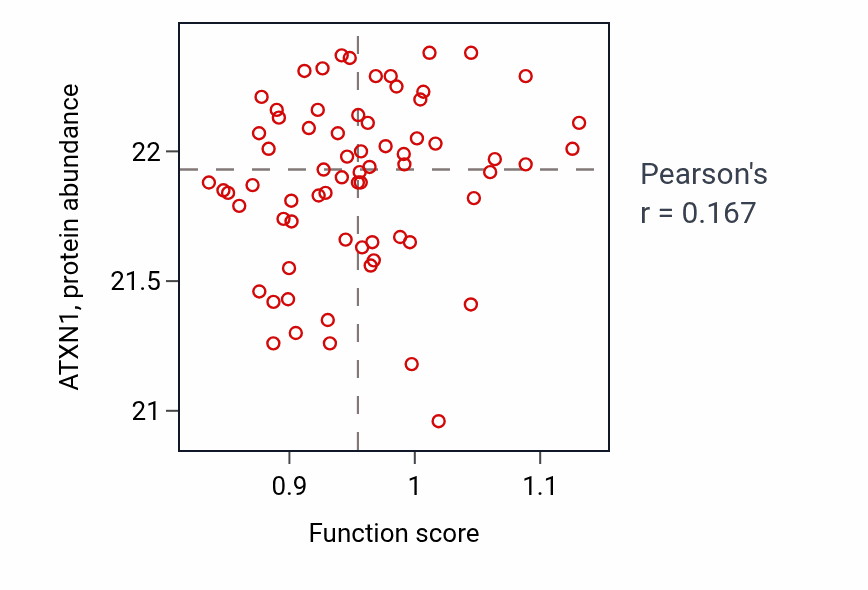 Per-sample scatter of Cell migration in hindbrain activity vs ATXN1 in OV.