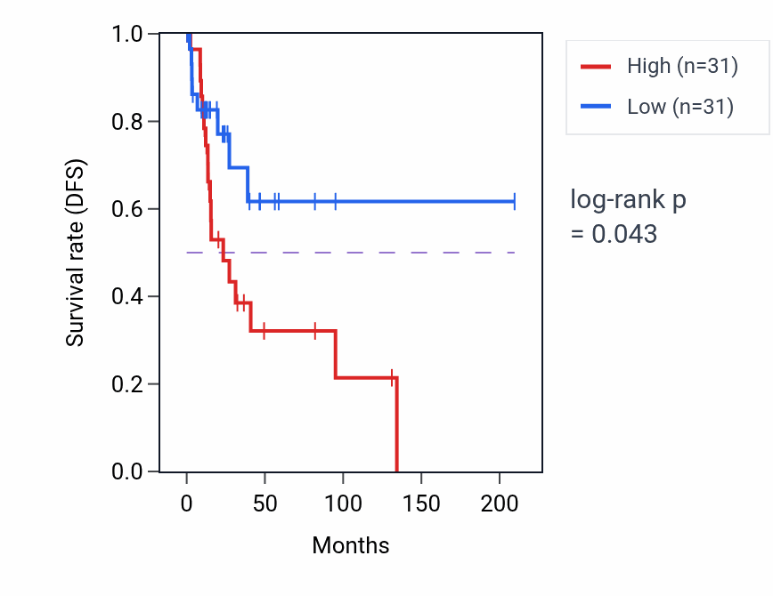 Kaplan&ndash;Meier survival curve for Cell migration in hindbrain pathway activity in CESC: high vs low activity groups.