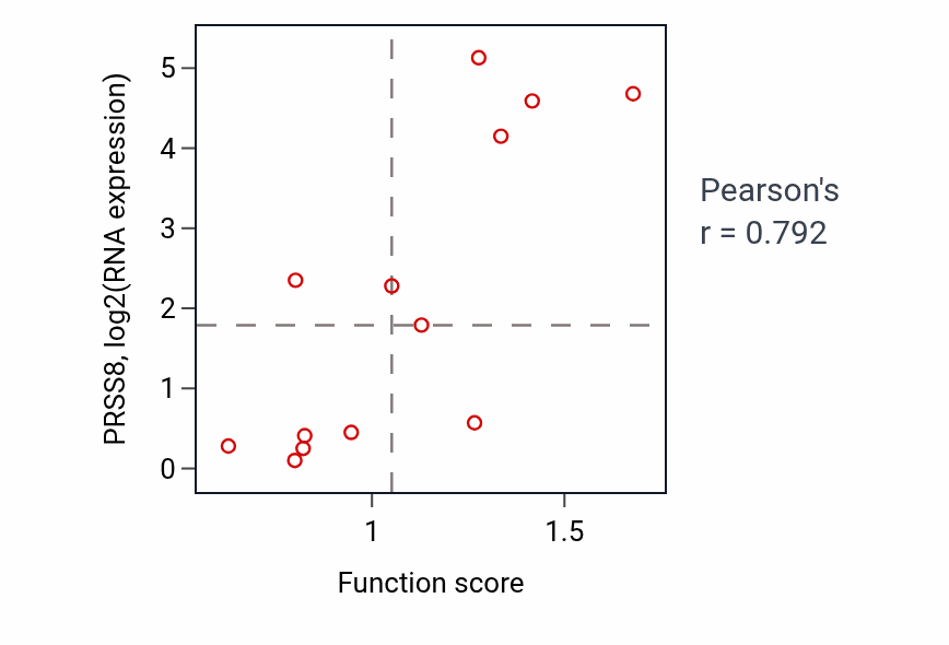 Per-sample scatter of Diencephalon development activity vs PRSS8 in LUNG_NSCLC_LUSC.
