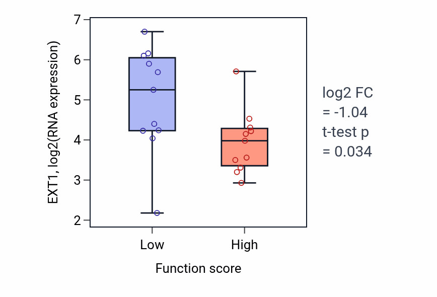 Box plot of EXT1 in Diencephalon development-low vs -high samples in SOFT_TISSUE.