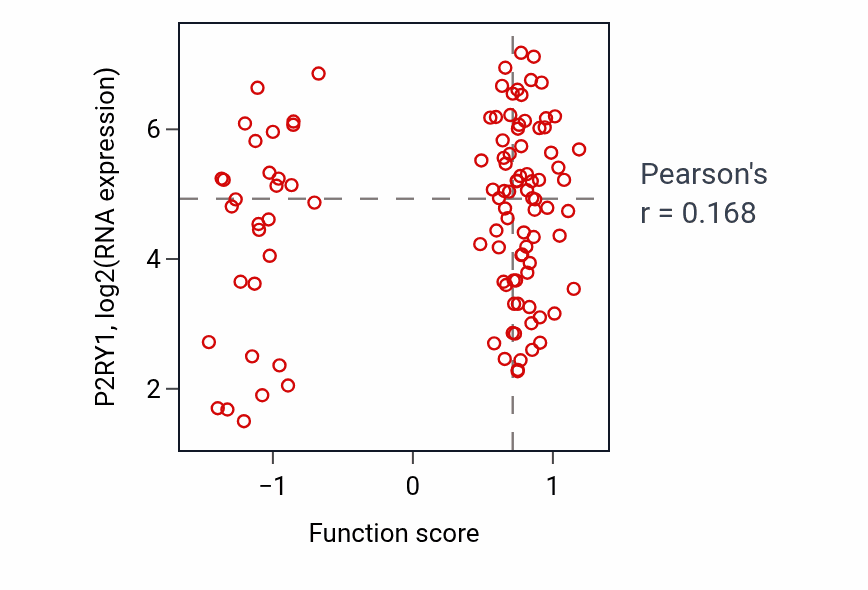 Per-sample scatter of Diencephalon development activity vs P2RY1 in LSCC.