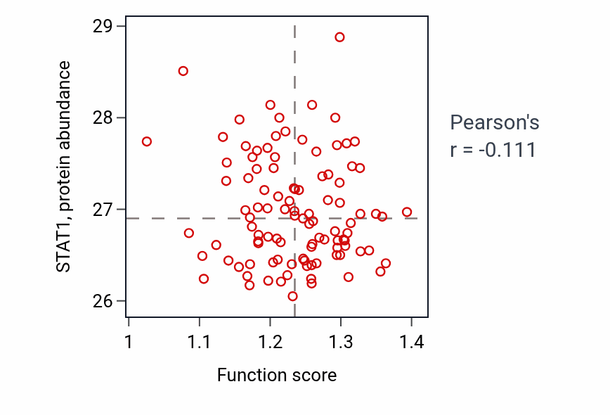 Per-sample scatter of Diencephalon development activity vs STAT1 in CCRCC.