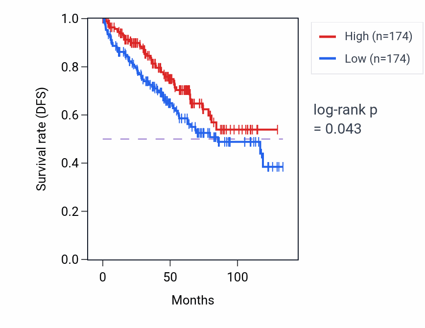 Kaplan&ndash;Meier survival curve for Diencephalon development pathway activity in KIRC: high vs low activity groups.