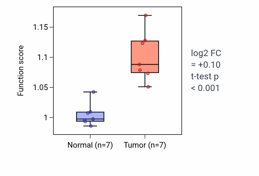 Tumor-vs-normal pathway-activity box plot for Diencephalon development in THCA.