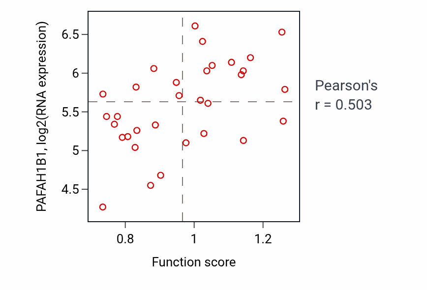 Per-sample scatter of Telencephalon development activity vs PAFAH1B1 in OVARY.