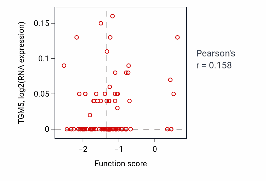 Per-sample scatter of Telencephalon development activity vs TGM5 in COAD.