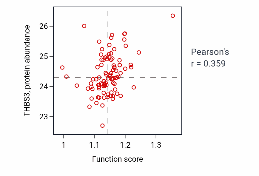 Per-sample scatter of Telencephalon development activity vs THBS3 in UCEC.