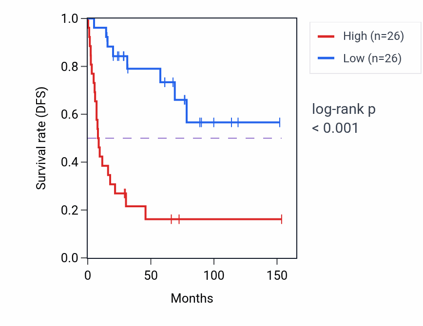Kaplan&ndash;Meier survival curve for Telencephalon development pathway activity in ACC: high vs low activity groups.
