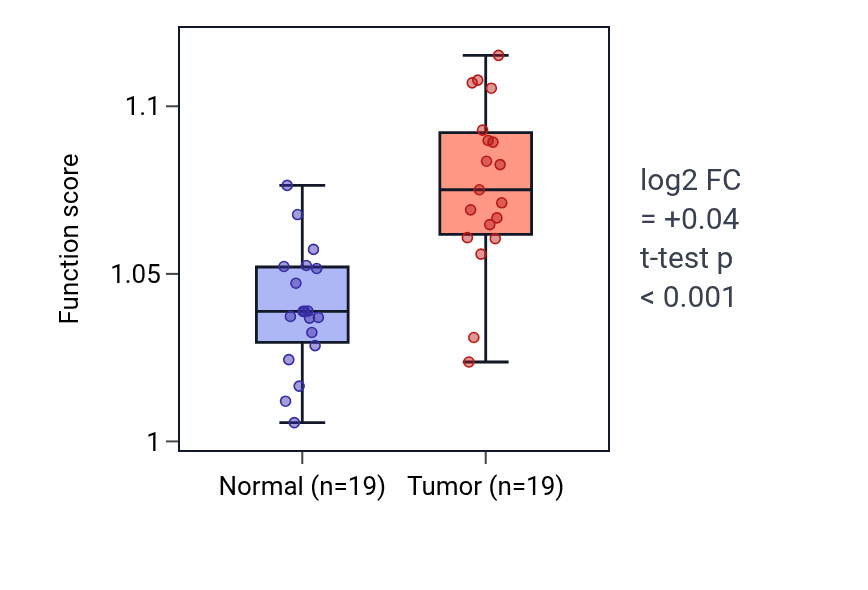 Tumor-vs-normal pathway-activity box plot for Telencephalon development in COAD.