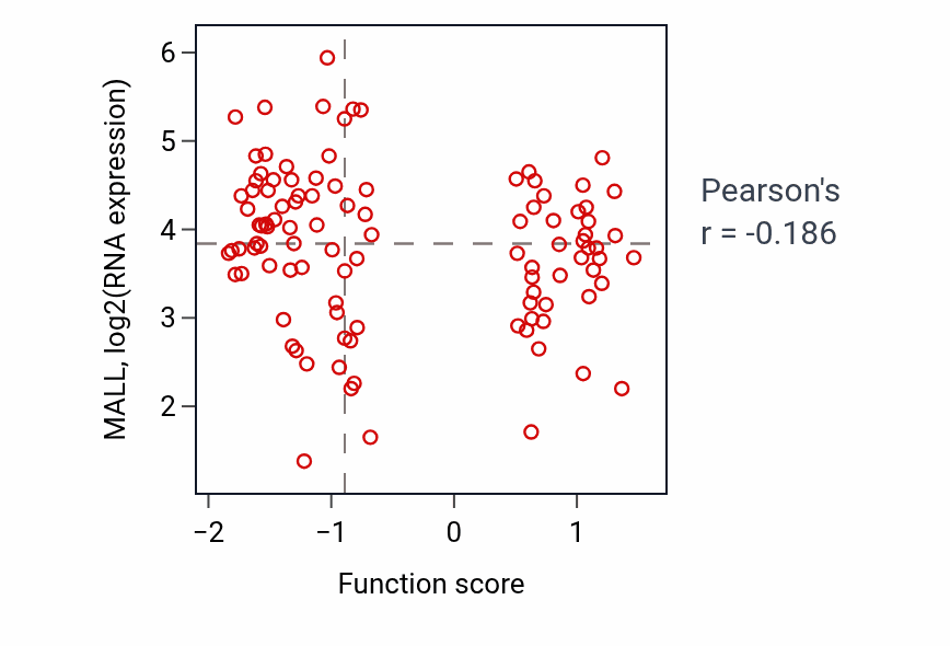Per-sample scatter of Corpus callosum morphogenesis activity vs MALL in PDAC.