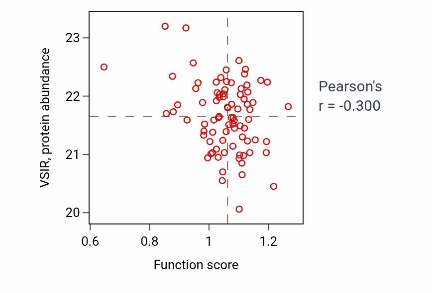 Per-sample scatter of Corpus callosum morphogenesis activity vs VSIR in UCEC.