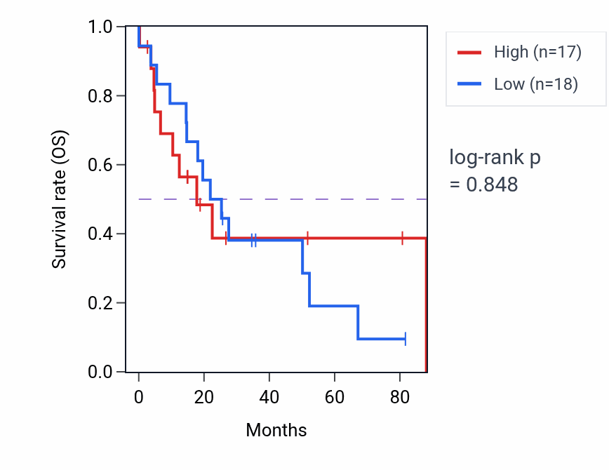 Kaplan&ndash;Meier survival curve for Corpus callosum morphogenesis pathway activity in UCS: high vs low activity groups.