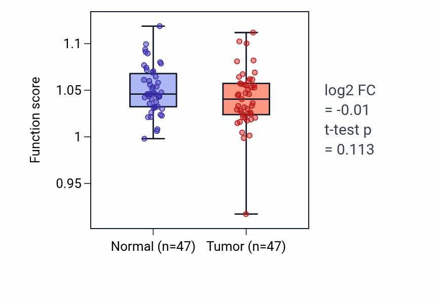 Tumor-vs-normal pathway-activity box plot for Corpus callosum morphogenesis in KIRC.