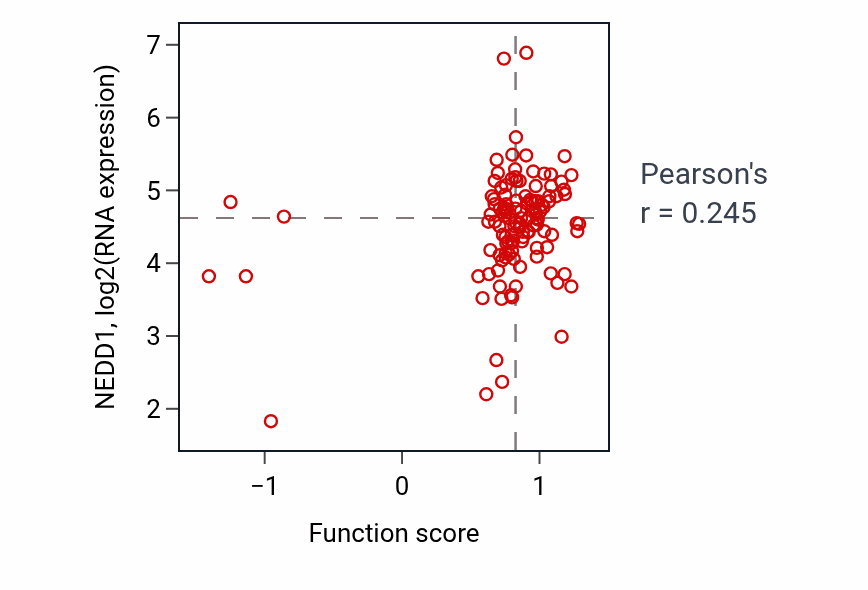 Per-sample scatter of Dentate gyrus development activity vs NEDD1 in BRCA.