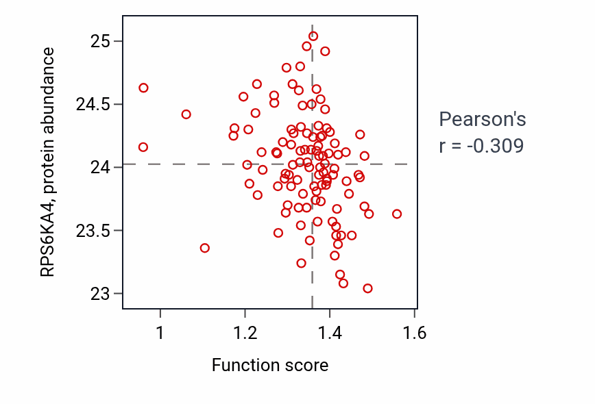 Per-sample scatter of Dentate gyrus development activity vs RPS6KA4 in HNSC.