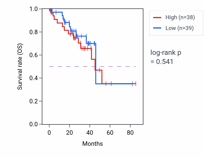 Kaplan&ndash;Meier survival curve for Dentate gyrus development pathway activity in UVM: high vs low activity groups.