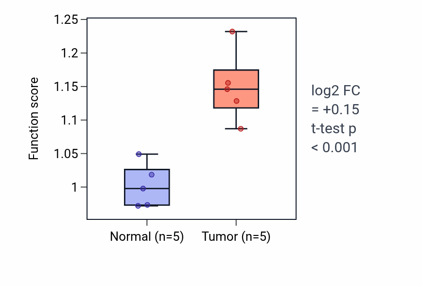 Tumor-vs-normal pathway-activity box plot for Dentate gyrus development in COAD.