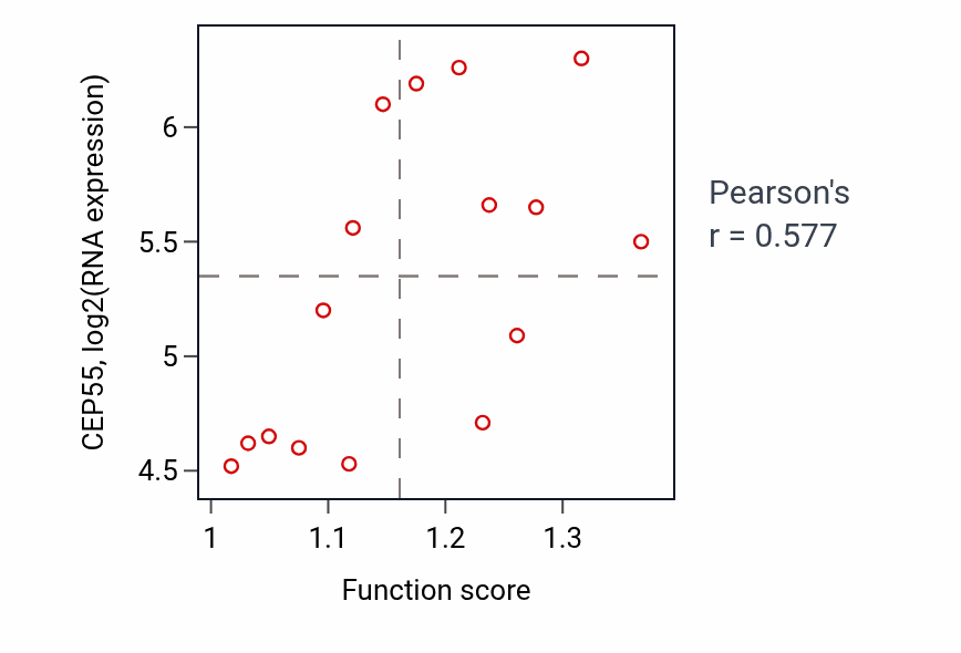 Per-sample scatter of Pallium development activity vs CEP55 in URINARY_TRACT.