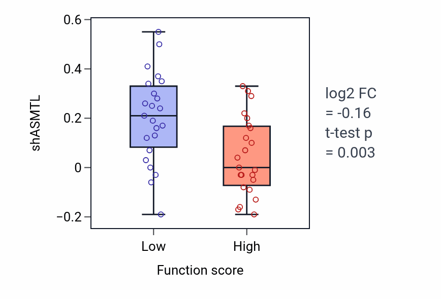 Box plot of ASMTL in Pallium development-low vs -high samples in BREAST.