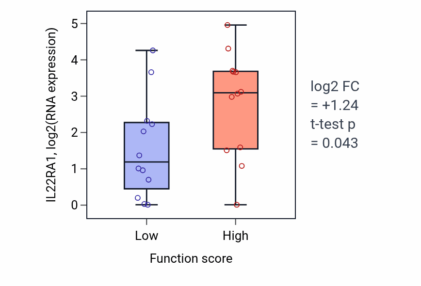 Box plot of IL22RA1 in Pallium development-low vs -high samples in STOMACH.