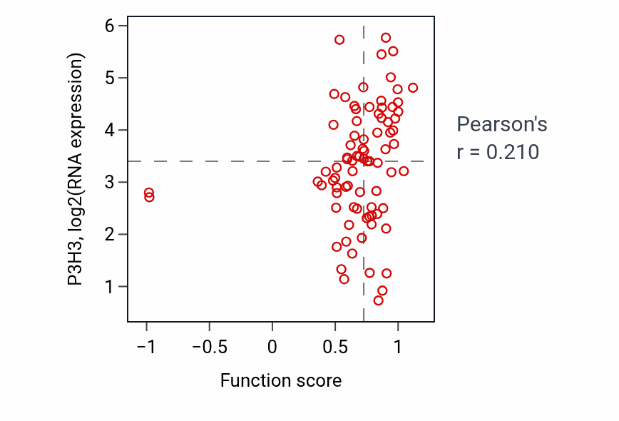 Per-sample scatter of Pallium development activity vs P3H3 in OV.