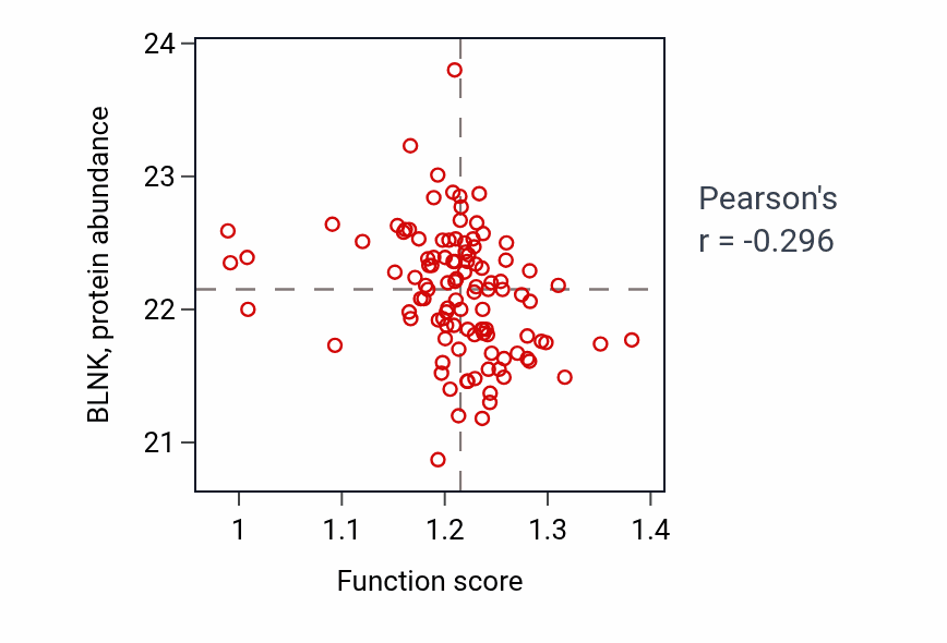 Per-sample scatter of Pallium development activity vs BLNK in HNSC.