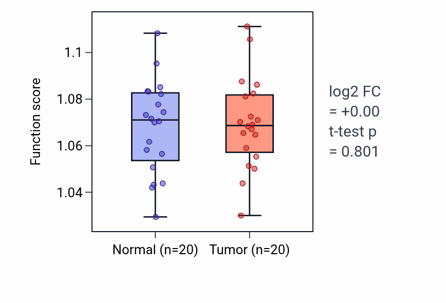 Tumor-vs-normal pathway-activity box plot for Pallium development in KIRC.