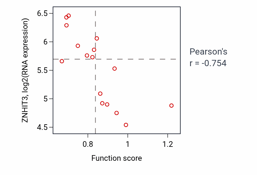 Per-sample scatter of Subpallium development activity vs ZNHIT3 in OESOPHAGUS.