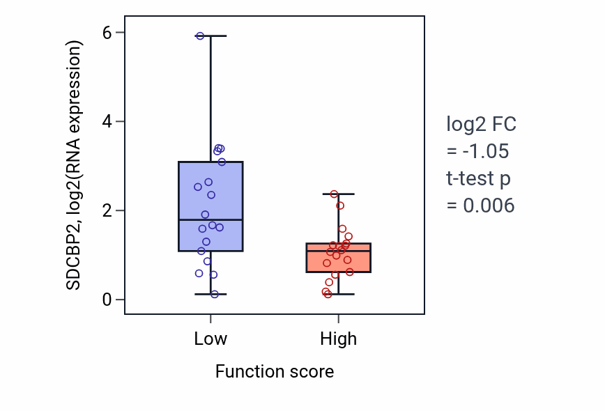 Box plot of SDCBP2 in Subpallium development-low vs -high samples in OVARY.