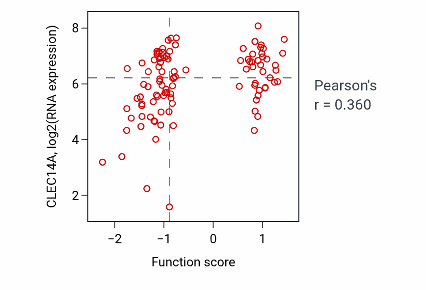 Per-sample scatter of Subpallium development activity vs CLEC14A in CCRCC.