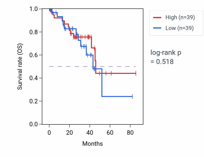 Kaplan&ndash;Meier survival curve for Subpallium development pathway activity in UVM: high vs low activity groups.