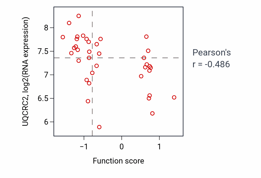 Per-sample scatter of Cranial nerve development activity vs UQCRC2 in LUNG_SCLC.
