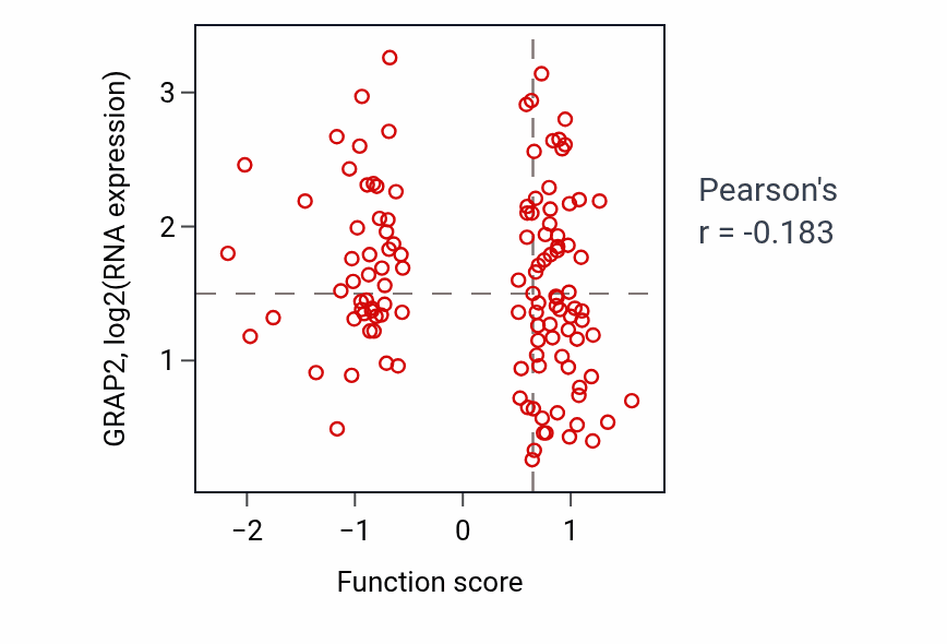 Per-sample scatter of Cranial nerve development activity vs GRAP2 in BRCA.