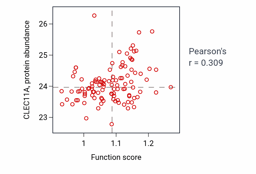 Per-sample scatter of Cranial nerve development activity vs CLEC11A in LSCC.
