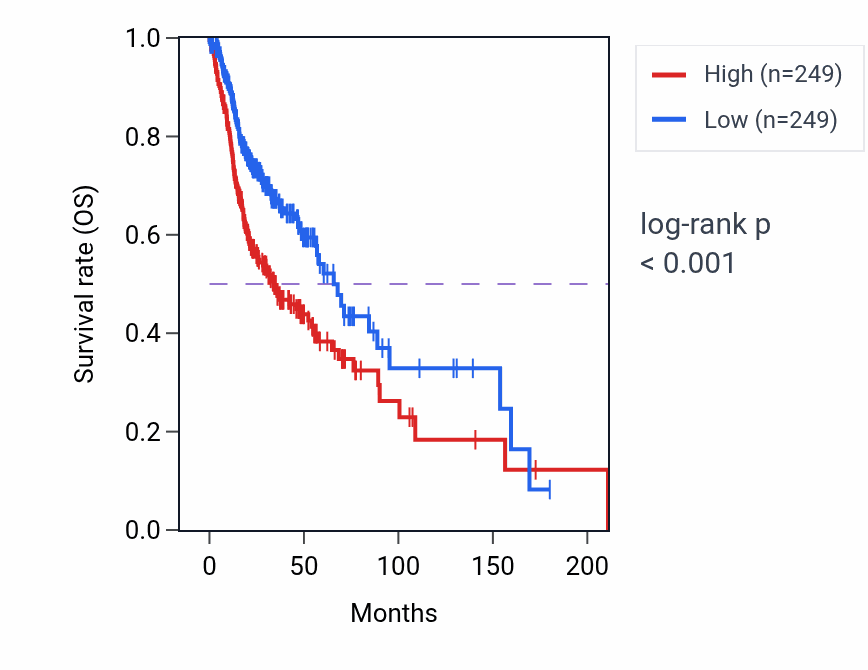 Kaplan&ndash;Meier survival curve for Cranial nerve development pathway activity in HNSC: high vs low activity groups.